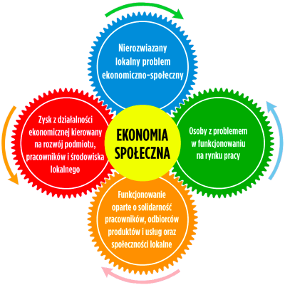 ekonomiaspolecznadiagram