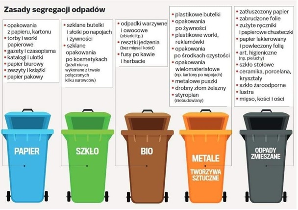 Pojemniki - zasady segregacji odpadów