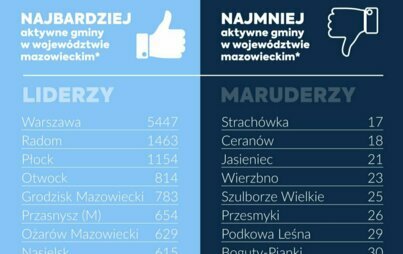Zdjęcie do Gmina Nasielsk w pierwszej dziesiątce w wymianie "kopciuch&oacute;w"
